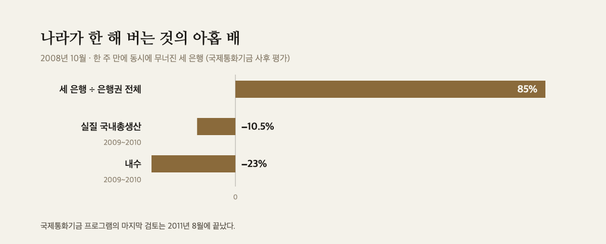 세 은행이 은행권 전체의 85퍼센트를 차지하고, 국내총생산과 내수가 각각 10.5퍼센트·23퍼센트 줄었음을 보여주는 막대 도해