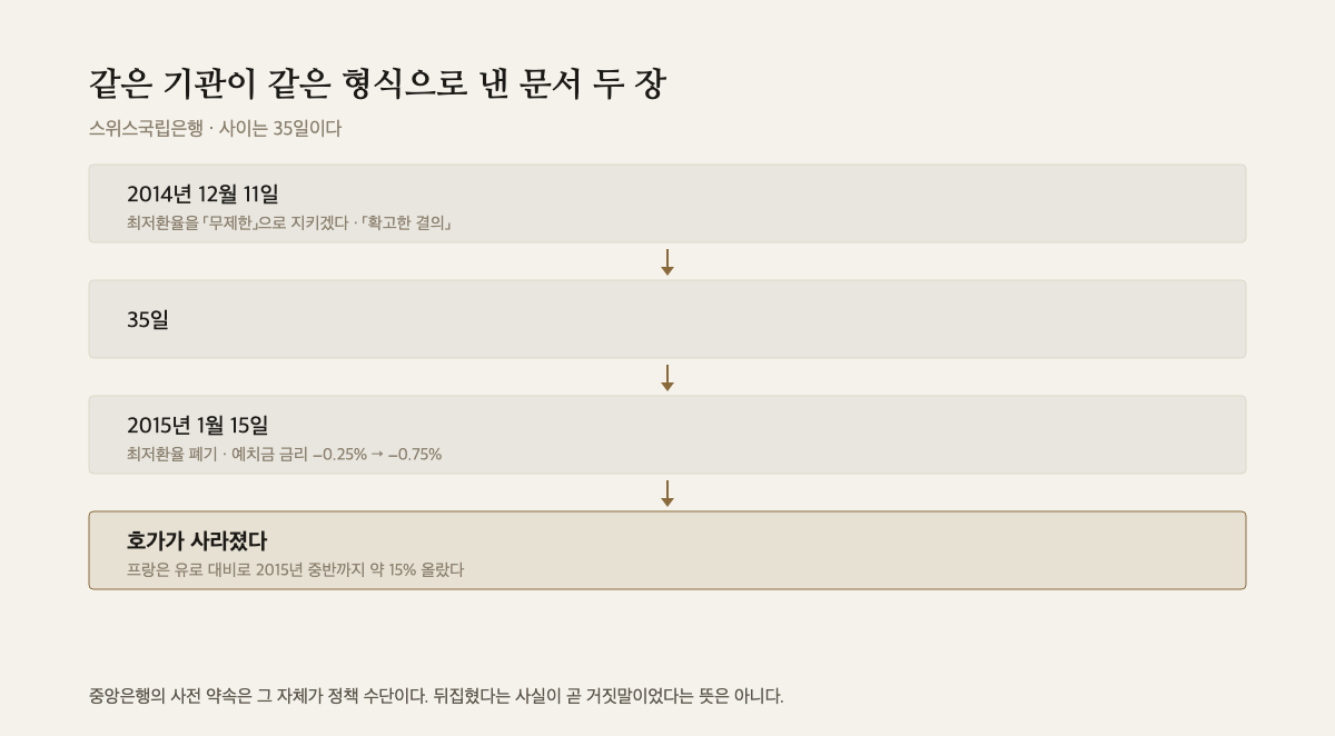 같은 기관이 낸 두 문서 사이가 35일임을 보여주는 흐름 도해