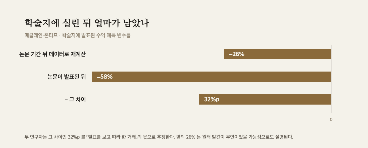 학술지 발표 뒤 수익 예측력이 26퍼센트와 58퍼센트 줄었고 그 차이가 32퍼센트포인트임을 보여주는 막대 도해