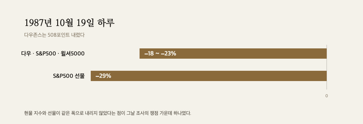 1987년 10월 19일 하루에 세 지수가 18~23퍼센트, S&P500 선물이 29퍼센트 내렸음을 보여주는 막대 도해