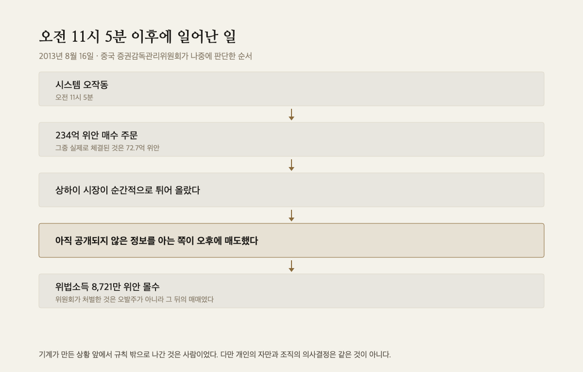 오전 11시 5분 오작동부터 위법소득 몰수까지의 순서를 보여주는 흐름 도해