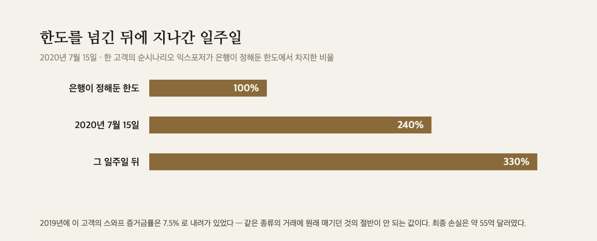 한 고객의 익스포저가 은행이 정해둔 한도의 240퍼센트에서 일주일 뒤 330퍼센트가 됐음을 보여주는 막대 도해