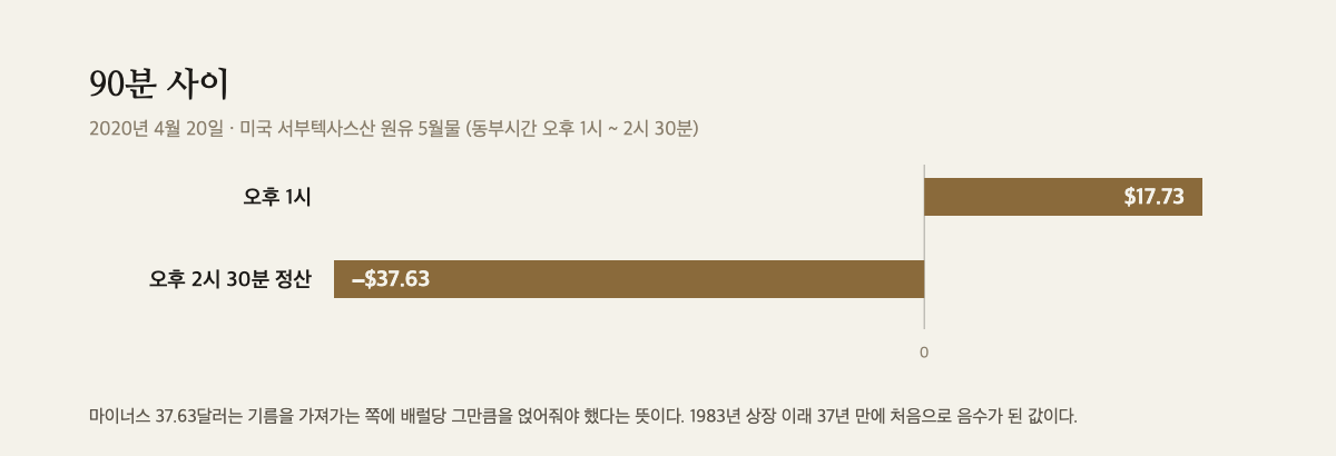 원유 5월물이 오후 1시 17.73달러에서 정산 때 마이너스 37.63달러가 됐음을 보여주는 막대 도해