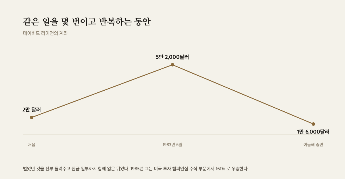 데이비드 라이언의 계좌가 2만 달러에서 5만 2,000달러가 됐다가 1만 6,000달러로 돌아온 경로를 보여주는 꺾은선 도해