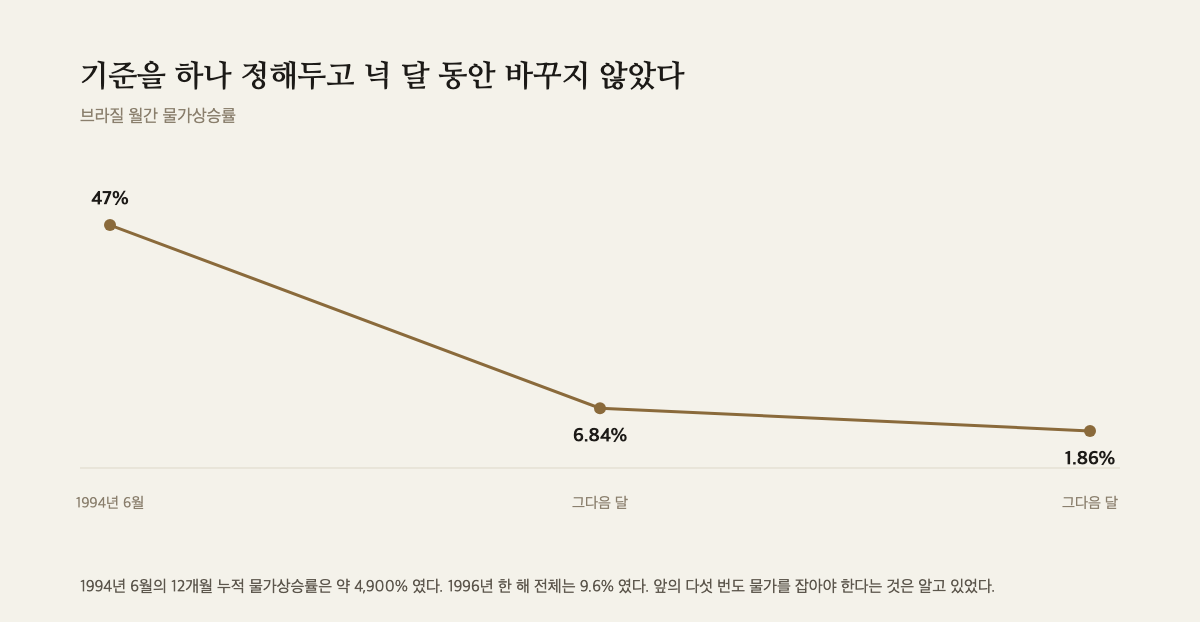 브라질 월간 물가상승률이 47퍼센트에서 6.84퍼센트, 1.86퍼센트로 내려간 경로를 보여주는 꺾은선 도해