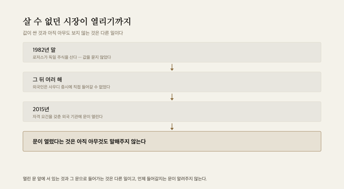 살 수 없던 시장이 열리기까지의 연도를 짚은 흐름 도해