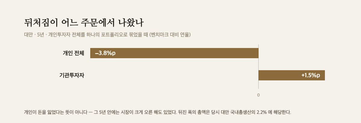 개인 전체가 연 3.8퍼센트포인트 뒤지고 기관이 1.5퍼센트포인트 앞섰음을 보여주는 막대 도해