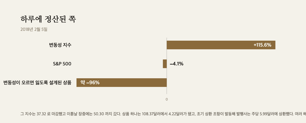 2018년 2월 5일 변동성 지수가 115.6퍼센트 오르고 S&P500이 4.1퍼센트 내렸으며 한 상품이 약 96퍼센트를 잃었음을 보여주는 막대 도해