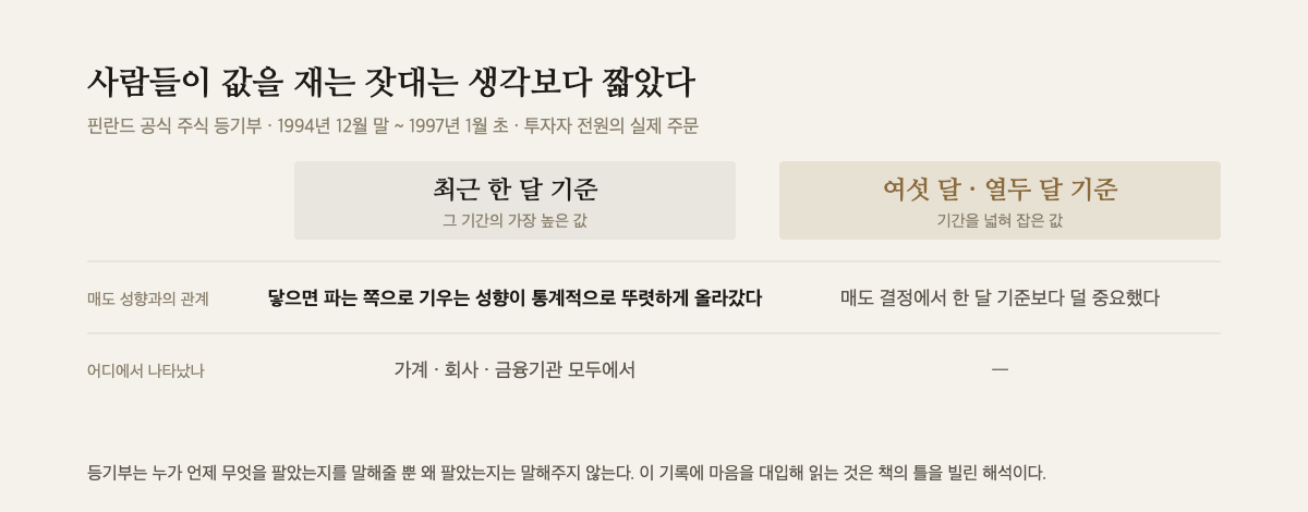 한 달 기준 고가와 여섯 달·열두 달 기준 고가가 매도 결정에서 갖는 무게를 나란히 놓은 대조 도해