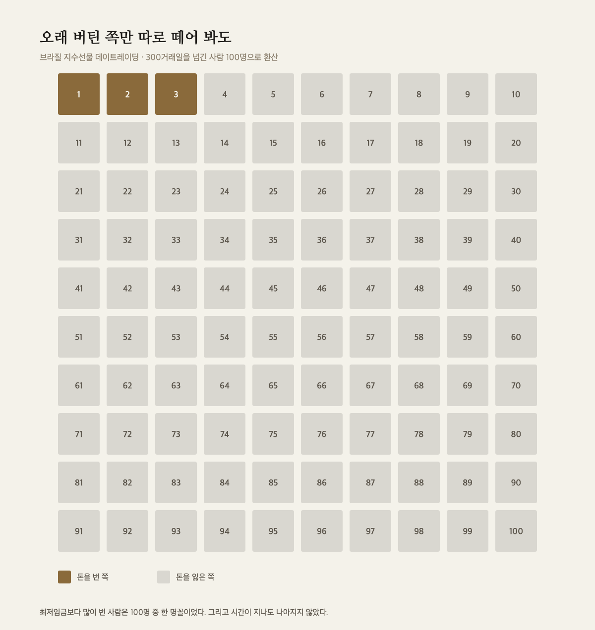 100칸 격자에서 세 칸만 청동색으로 칠해져 있고 나머지 97칸은 흐린 회색으로 남아 있는 도해
