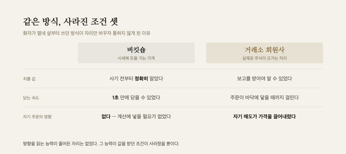 버킷숍과 거래소 회원사를 세 항목으로 나란히 비교한 도해
