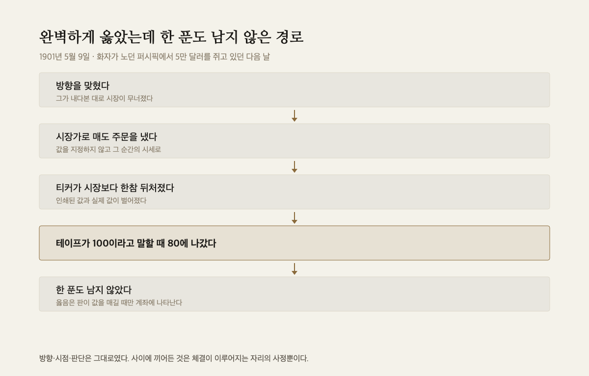 방향을 맞힌 판단이 체결에 이르는 동안 결과가 사라지는 다섯 단계 도해