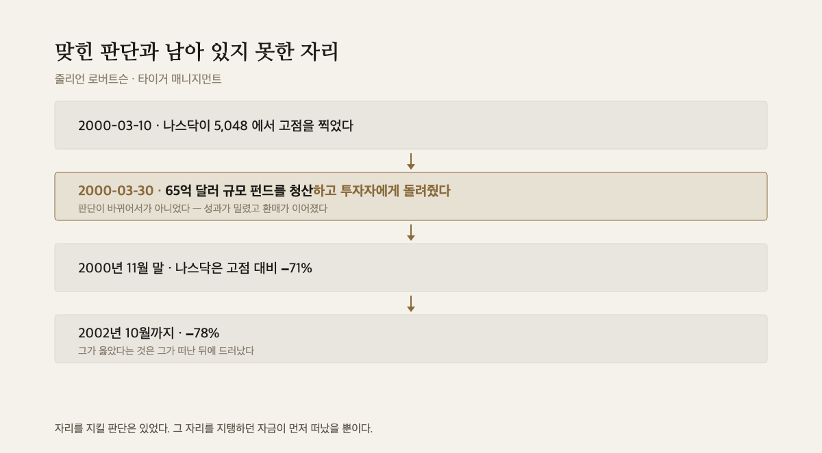 2000년 3월 나스닥 고점부터 2002년까지를 네 단계로 이은 도해