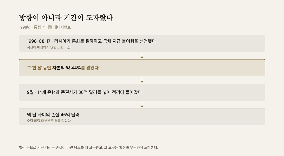 1998년 러시아 디폴트부터 넉 달간의 손실까지를 네 단계로 이은 도해
