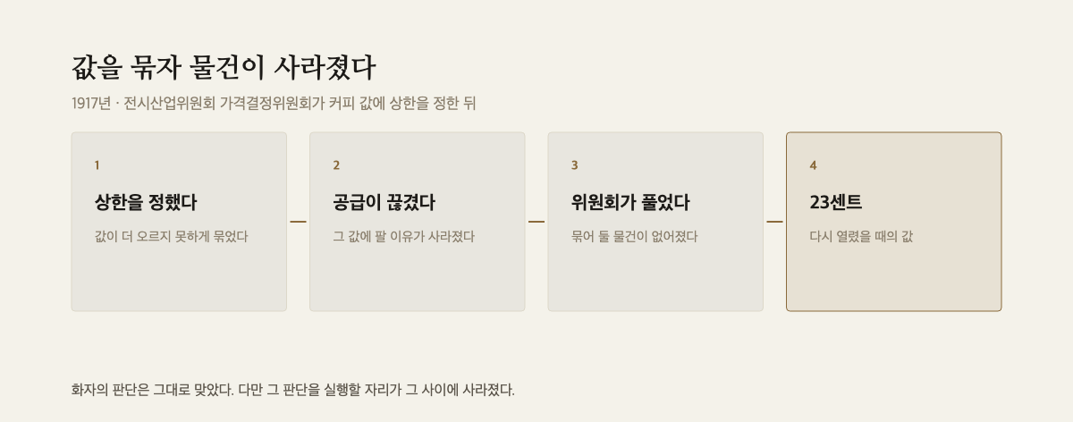값에 상한을 정한 뒤 공급이 끊기고 다시 열리기까지를 네 단계로 그린 도해