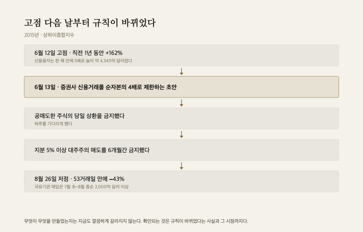 2015년 상하이종합지수 고점 다음 날부터 저점까지, 바뀐 규칙을 다섯 단계로 이은 도해