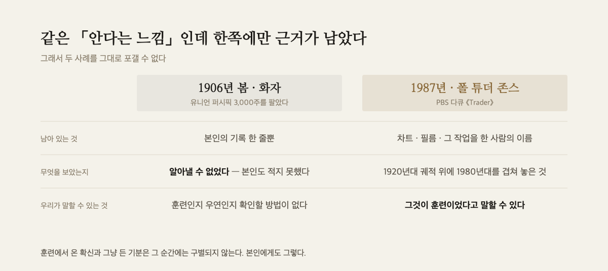 1906년의 화자와 1987년의 폴 튜더 존스를 남아 있는 근거로 비교한 도해