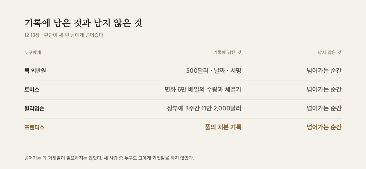 네 번의 위탁에서 기록에 남은 것과 남지 않은 것을 나란히 적은 표