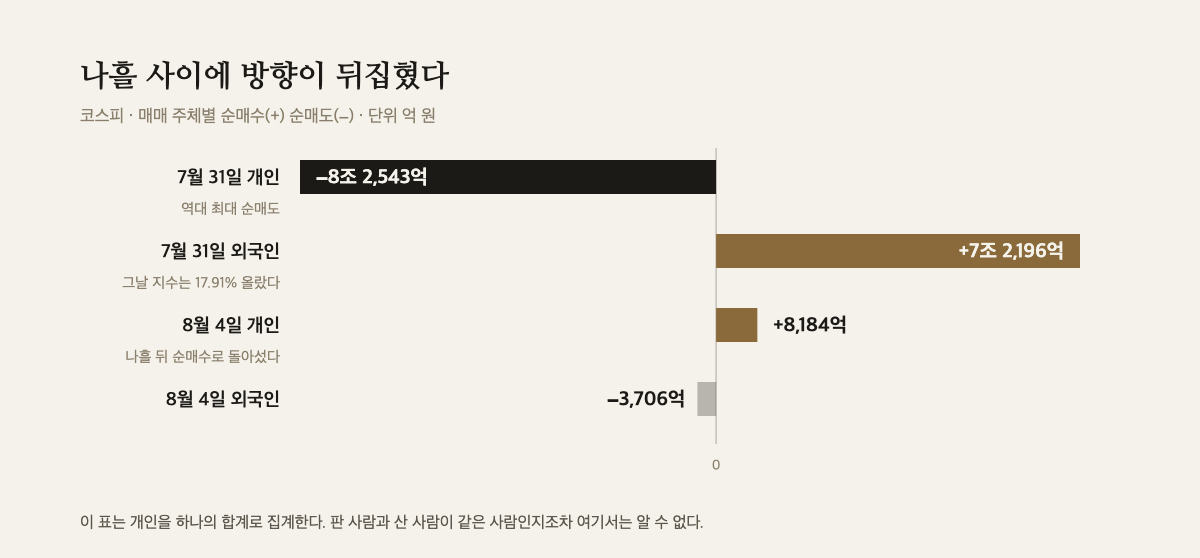 7월 31일과 8월 4일 개인·외국인 순매수와 순매도를 0 축 양쪽으로 그린 막대 도해