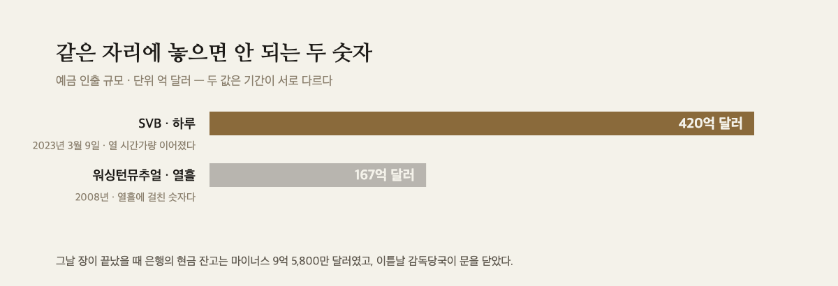 SVB 하루 인출액과 워싱턴뮤추얼 열흘 인출액을 나란히 놓은 막대 도해