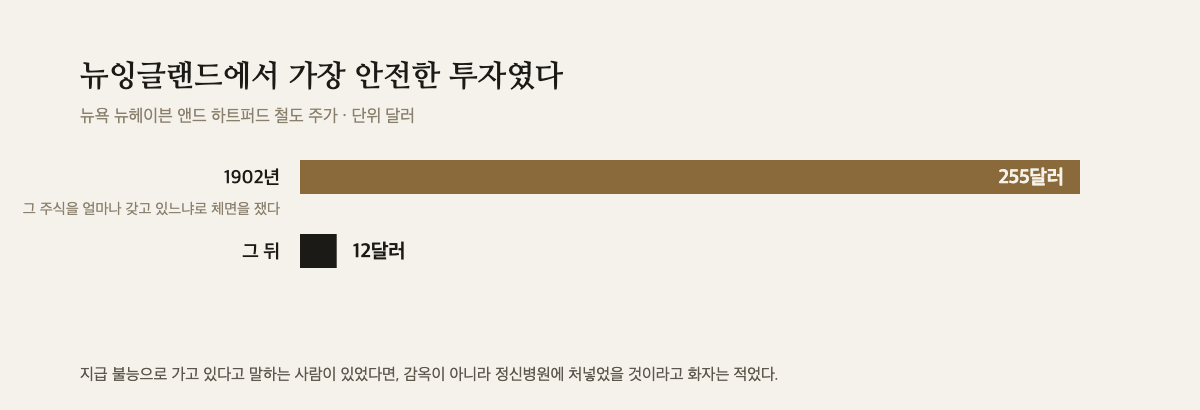 1902년 주가와 그 뒤의 주가를 나란히 놓은 막대 도해