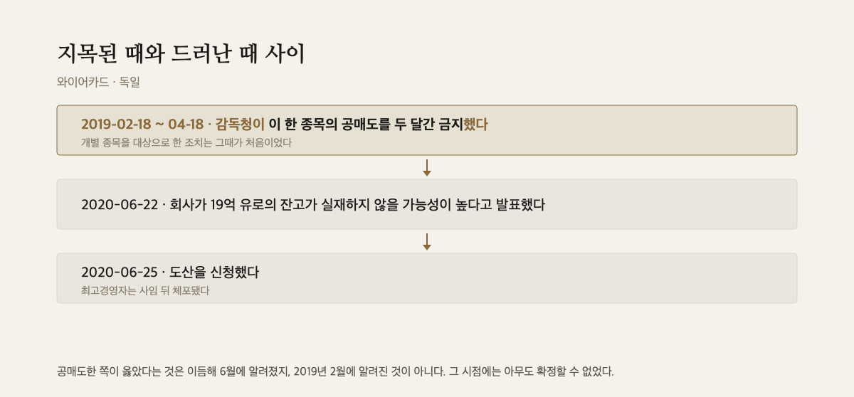 공매도가 금지된 시점부터 회사가 도산을 신청하기까지를 세 단계로 이은 도해