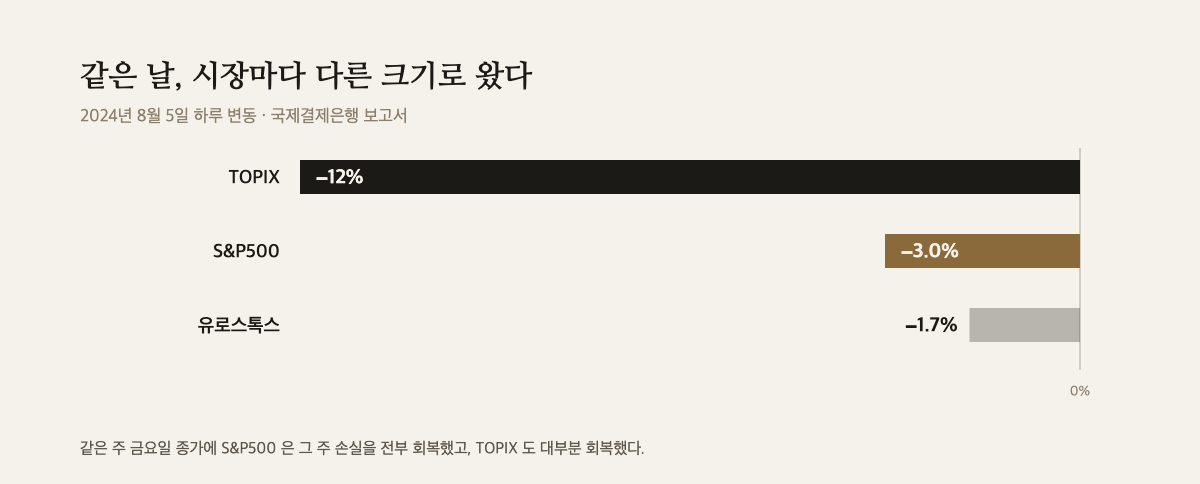 2024년 8월 5일 하루 동안 세 시장의 하락 폭을 나란히 그린 막대 도해