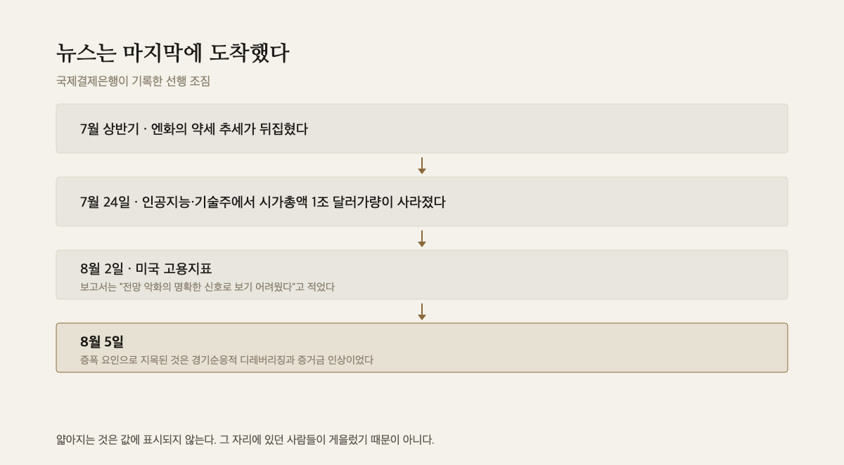 뉴스가 도착하기 전 몇 주 동안의 조짐을 네 단계로 이은 도해