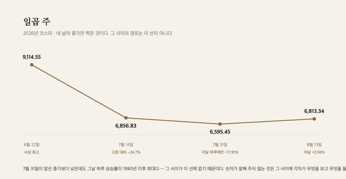 2026년 코스피의 네 날 종가를 이은 꺾은선 도해