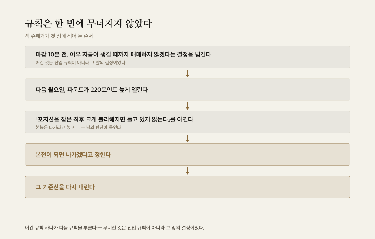 마감 10분 전의 결정부터 기준선을 다시 내리기까지, 규칙이 무너진 다섯 단계를 세로로 이은 도해