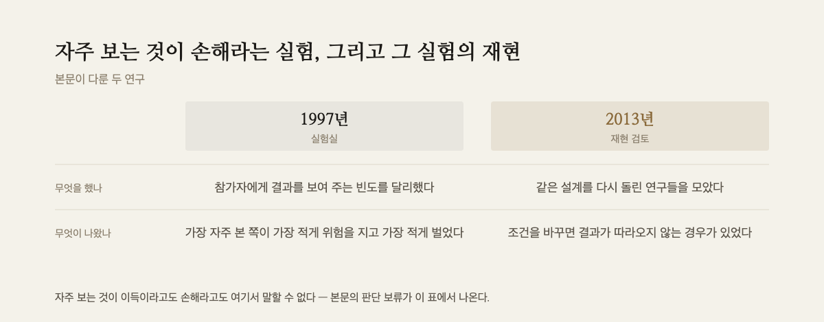 1997년 실험과 2013년 재현 검토가 각각 무엇을 했고 무엇이 나왔는지 좌우로 비교한 표