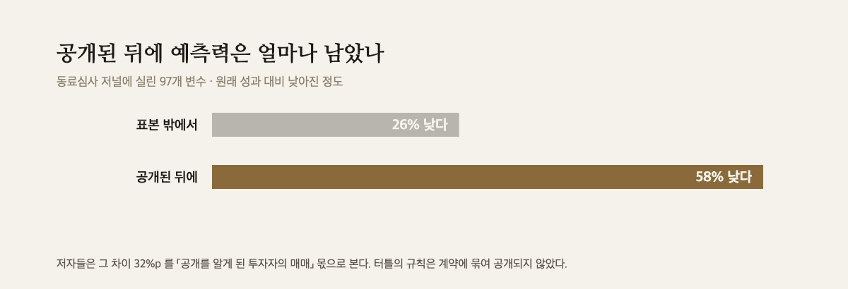 동료심사 저널에 실린 97개 변수의 예측력이 표본 밖에서 26퍼센트, 공개된 뒤에는 58퍼센트 낮아졌음을 보여주는 막대 도해