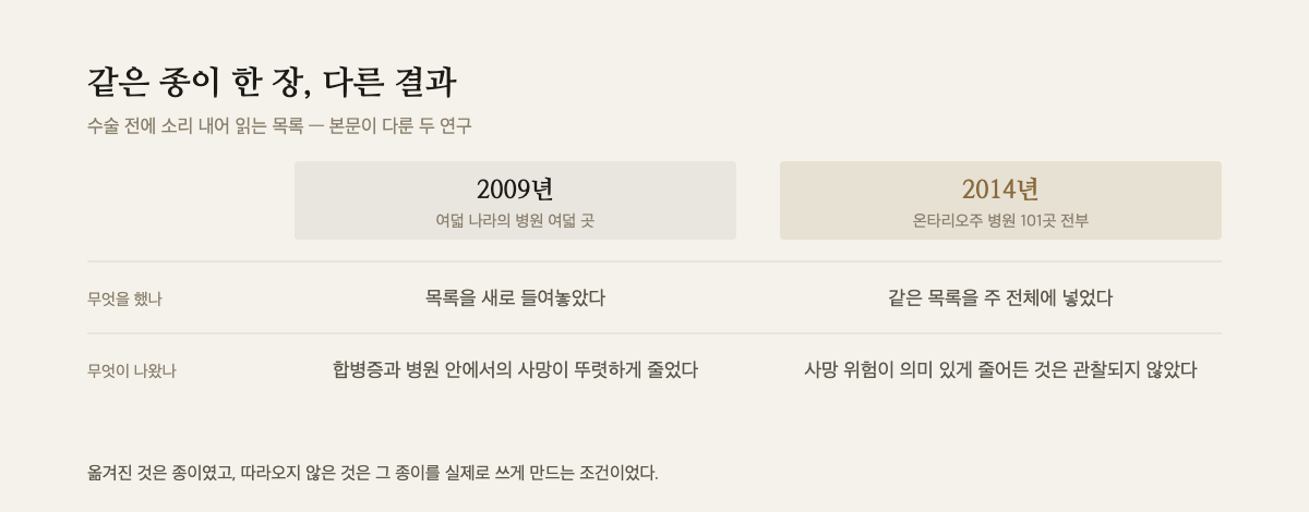 여덟 나라의 병원 여덟 곳과 온타리오주 병원 101곳이 같은 목록으로 각각 무엇을 얻었는지 좌우로 비교한 표