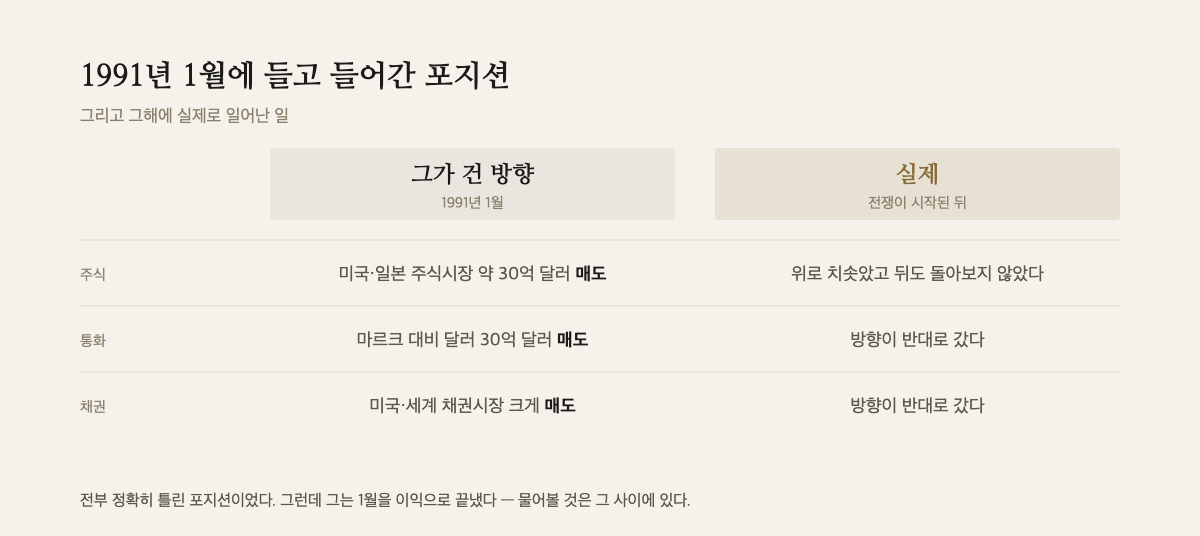 주식·통화·채권 세 자리에서 건 방향과 실제로 일어난 일을 좌우로 비교한 표