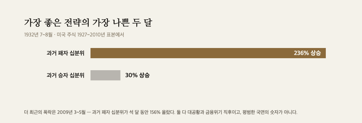 1932년 7~8월에 과거 패자 십분위가 236퍼센트, 과거 승자 십분위가 30퍼센트 올랐음을 보여주는 막대 도해