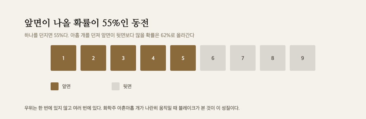 앞면이 나올 확률이 55퍼센트인 동전 아홉 개를 앞면 다섯과 뒷면 넷으로 나란히 배치한 도해