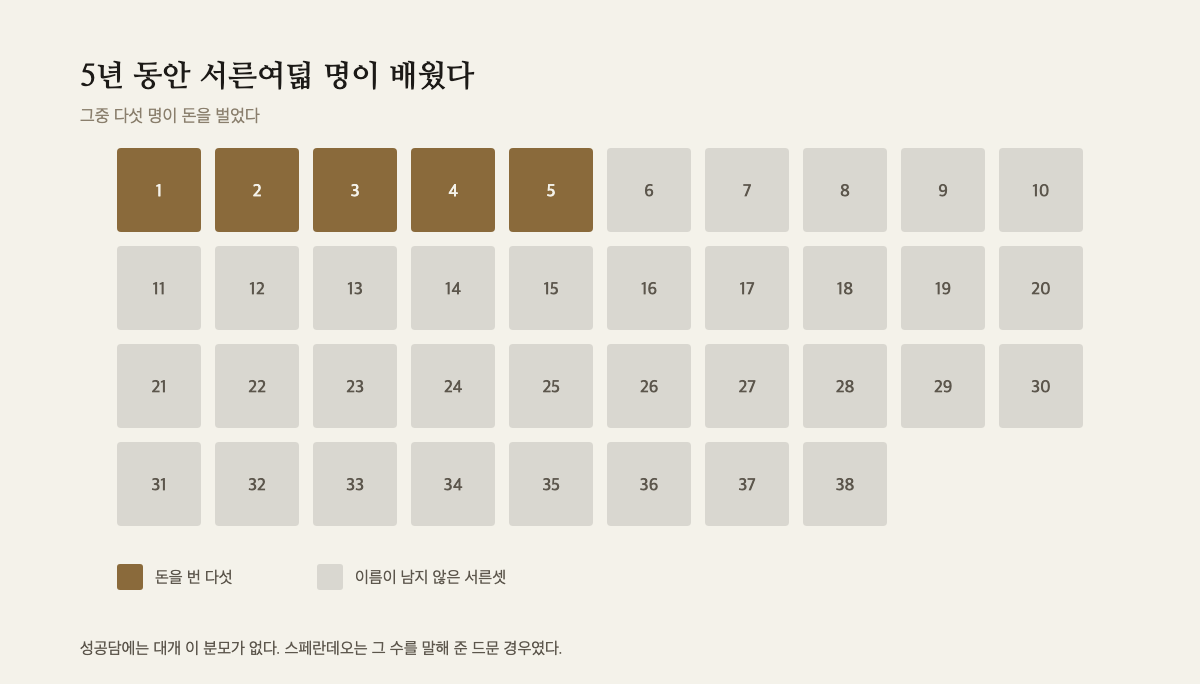 서른여덟 칸 중 다섯 칸만 채색해 돈을 번 다섯과 이름이 남지 않은 서른셋을 보여주는 도해