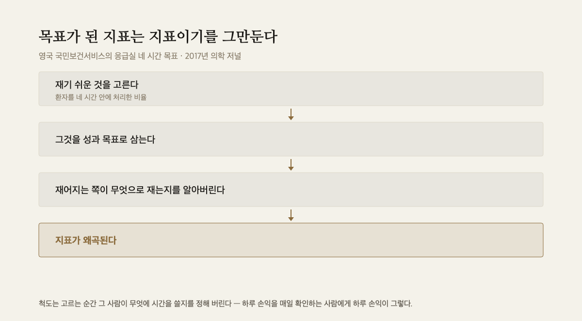 재기 쉬운 것을 고르고 그것을 목표로 삼으면 지표가 왜곡된다는 네 단계를 세로로 이은 도해