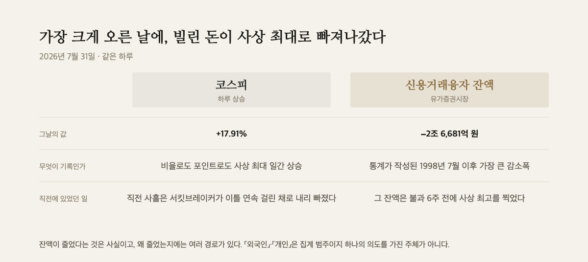 2026년 7월 31일 코스피 상승률과 같은 날 신용거래융자 잔액 감소를 좌우로 비교한 표