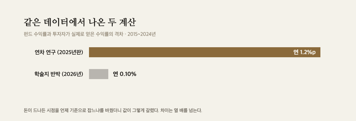 같은 데이터에서 나온 연 1.2퍼센트포인트와 연 0.10퍼센트를 나란히 놓은 막대 도해