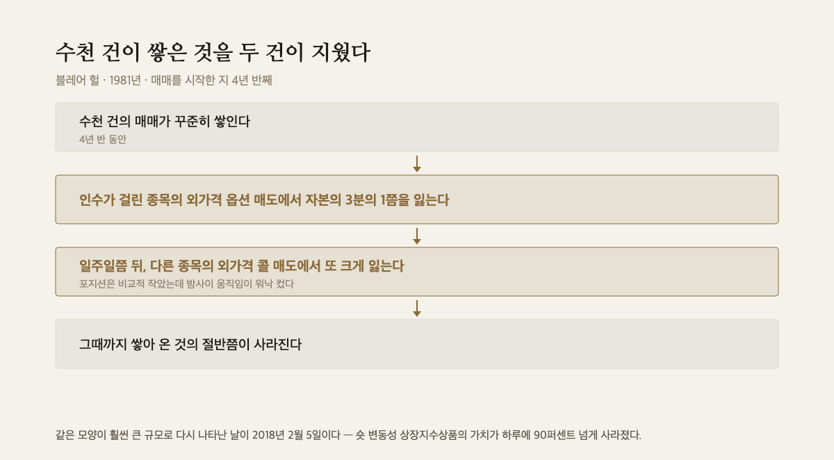 수천 건이 쌓은 것을 두 건이 지운 과정을 네 단계로 이은 도해