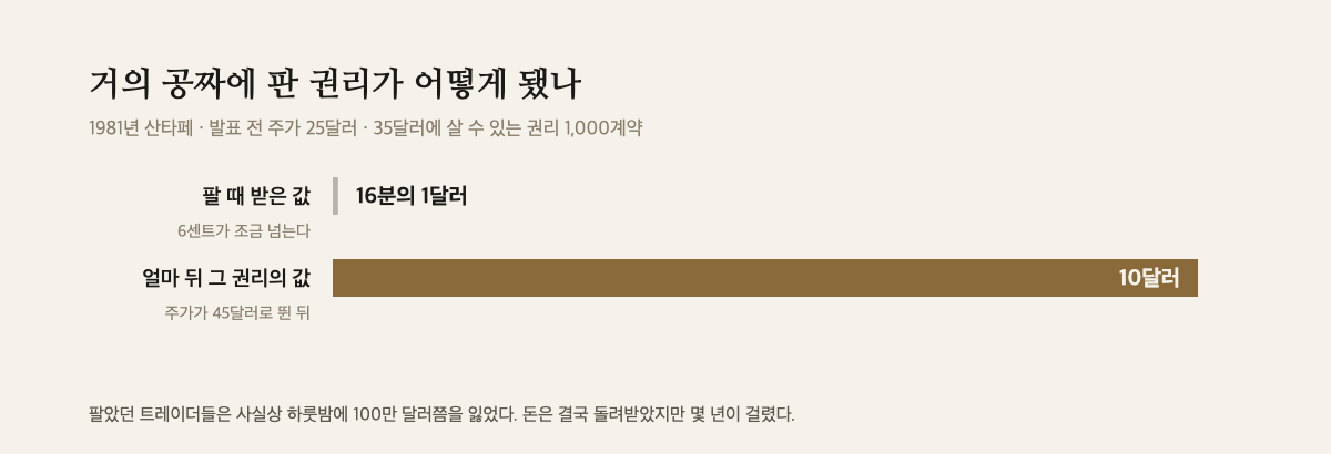 산타페의 35달러 콜이 16분의 1달러에서 10달러가 됐음을 보여주는 막대 도해