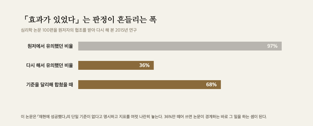 심리학 논문 100편에서 원저 97퍼센트, 재현 36퍼센트, 기준을 달리해 합쳤을 때 68퍼센트가 유의했음을 보여주는 막대 도해