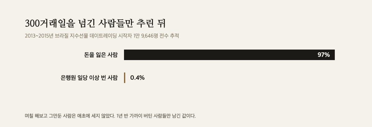 97퍼센트와 0.4퍼센트를 나란히 놓은 가로 막대 두 개