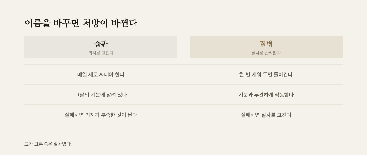 습관과 질병을 두 칸으로 나란히 놓은 대조표