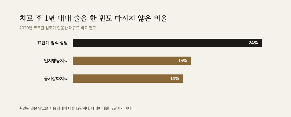24·15·14퍼센트를 나란히 놓은 가로 막대 세 개