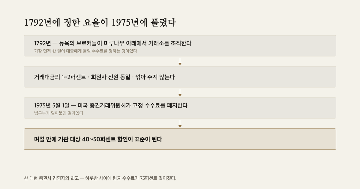 1792년부터 1975년까지 네 칸으로 이어진 세로 사슬