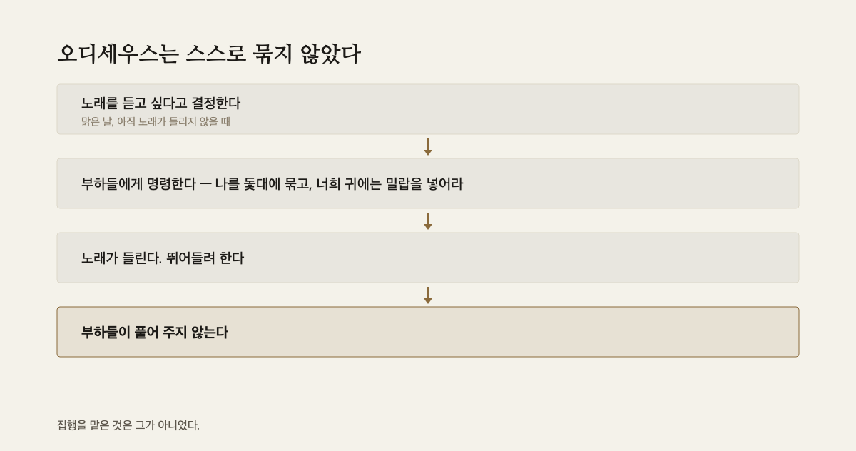 오디세우스가 묶이는 과정을 네 칸으로 이어 놓은 세로 사슬