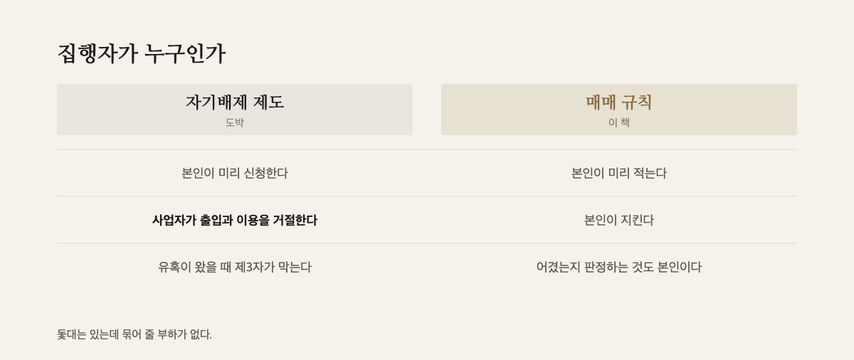 자기배제 제도와 매매 규칙을 나란히 놓은 대조표