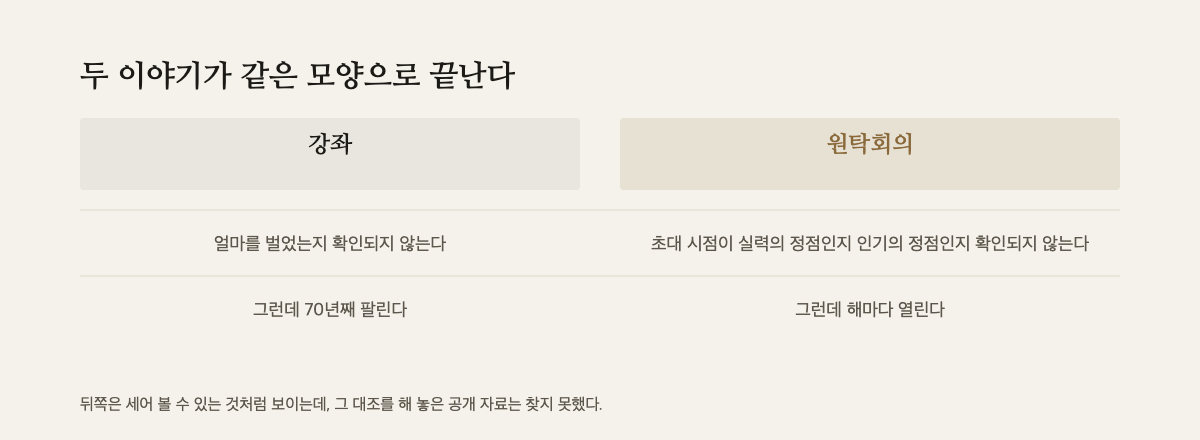 강좌와 원탁회의를 나란히 놓은 대조표